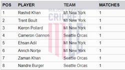 Most Wickets In Major League Cricket 2024 Top 8 And Teamwise Top 5 Wicket Takers On July 