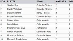 Most Wickets In Lanka Premier League 2024 Top 10 And Teamwise Top 5 Wicket Takers On July 
