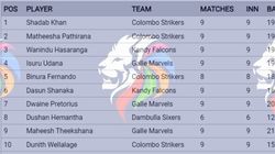Most Wickets In Lanka Premier League 2024 Top 10 And Teamwise Top 5 On July 