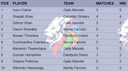 Most Wickets In Lanka Premier League 2024 Top 10 And Teamwise Top 5 Wicket Takers On July 
