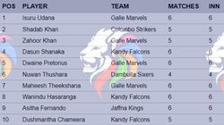 Most Wickets In Lanka Premier League 2024 Top 10 And Teamwise Top 5 On July 