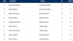 Most Wickets In Lanka Premier League 2024 Top 10 And Teamwise Top 5 Wicket Takers On July 