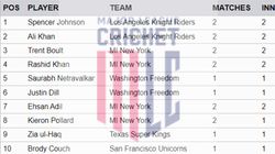 Most Wickets In Major League Cricket 2024 July 8 Top 10 And Teamwise Top 5 Wicket Takers