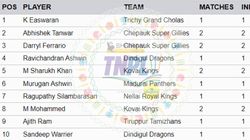 Most Wickets In Tnpl 2024 July 8 Top 10 And Teamwise Top 5 Wicket Takers