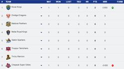 Tnpl 2024 Points Table On July 5 Csg Dd Itt Lkk Nrk Ss Smp Rkw