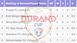 Durand Cup 2024 Second Placed Points Table East Bengal Mohun Bagan Kerala Blasters Mohammedan Sc