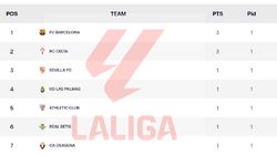 La Liga Points Table 2024 25 On August 28 Real Madrid Fc Barcelona Atletico Madrid On Matchday 