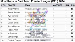 Most Runs In Cpl 2024 Top 10 Highest Run Scorers And Team Wise Top 5 Batters On August 