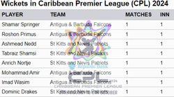 Most Wickets In Cpl 2024 Top 10 And Teamwise Top 5 Wicket Takers On August 