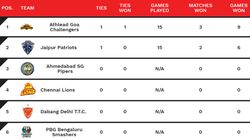Ultimate Table Tennis 2024 Points Table On August 22 After Goa Challengers Vs Jaipur Patriots