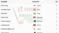 Asian Champions Trophy 2024 Top Scorers List Of Goal Scorers Match Results On September 