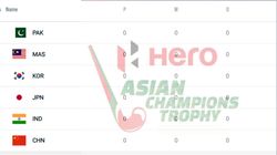 Asian Champions Trophy Points Table 2024 India Pakistan Japan Malaysia South Korea China