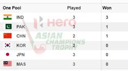 Asian Champions Trophy Points Table 2024 Updated On September 11 India Pakistan Japan Malaysia