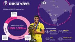 Icc World Cup 2023 Brought In Rs 11 637 Crores In Indian Economy