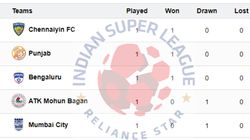 Isl Points Table 2024 25 On September 15 Kbfc Mbsg Ebfc Mcfc Msc Fcg Jfc Neufc Pfc Cfc Bf