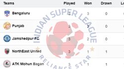 Isl Points Table 2024 25 On September 29 Mbsg Ebfc Kbfc Msc Mcfc Fcg Jfc Neufc Pfc Cfc Bf