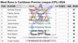 Most Runs In Cpl 2024 Top 10 Highest Run Scorers And Team Wise Top 5 Batters On September 