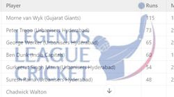 Most Runs In Llc 2024 Top 10 Highest Run Scorers And Team Wise Top 5 Batters On September 