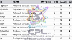 Most Wickets In Cpl 2024 Top 10 And Teamwise Top 5 Wicket Takers On September 