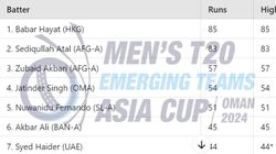 Most Runs In Emerging Teams Asia Cup 2024 Top 10 Highest Run Scorers And Team Wise Top 5 On October