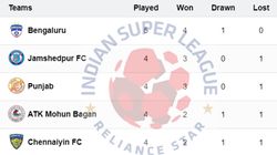 Isl Points Table 2024 25 On October 19 Mbsg Ebfc Kbfc Msc Mcfc Fcg Jfc Neufc Pfc Cfc Bfc