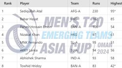 Most Runs In Emerging Teams Asia Cup 2024 Top 10 Highest Run Scorers And Team Wise Top 5 October 
