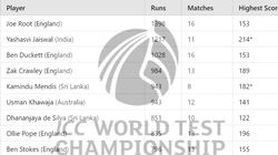 Most Runs In Wtc 2023 25 After Ind Vs Ban Series Top 10 Run Scorers And Teamwise Top 5 In Icc World