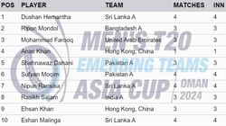 Most Wickets In Emerging Teams Asia Cup 2024 Top 10 Highest Wicket Takers And Team Wise October 