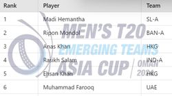 Most Wickets In Emerging Teams Asia Cup 2024 Top 10 Highest Wicket Takers And Team Wise Top 5 On Oc