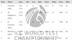 Most Wickets In Wtc 2023 25 Top 10 Highest Wicket Takers And Teamwise Top 5 In World Test Champions