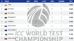 Wtc Points Table 2023 25 Updated After India Beat Bangladesh On October 1 Ind Pak Aus Ban Eng