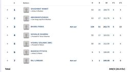 Baroda Creates History With Highest T20 Score Check Out Top 10 Biggest Totals Across All T20 Match