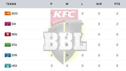 Big Bash League Points Table 2024 25 On December 17 Sco Six Ren Sta Str Hea Hur Thu