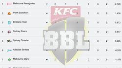 Big Bash League Points Table 2024 25 On December 19 Sco Six Ren Sta Str Hea Hur Th