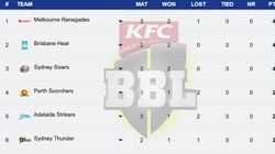 Big Bash League Points Table 2024 25 On December 23 Sco Six Ren Sta Str Hea Hur Thu