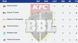 Big Bash League Points Table 2024 25 On December 31 Sco Six Ren Sta Str Hea Hur Thu