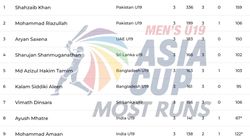 Most Runs In Acc Mens U19 Asia Cup 2024 Top 10 Highest Run Scorers And Top 5 From Each Teams On De