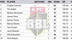Most Runs In Big Bash League 2024 25 On December 17 Top 10 Highest Run Scorers And Teamwise Top 