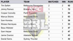 Most Runs In Big Bash League 2024 25 On December 19 Top 10 Highest Run Scorers And Teamwise Top 