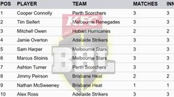 Most Runs In Big Bash League 2024 25 On December 23 Top 10 Highest Run Scorers And Teamwise Top 