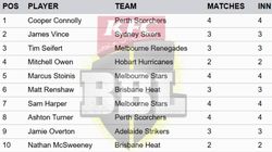 Most Runs In Big Bash League 2024 25 On December 27 Top 10 Highest Run Scorers And Teamwise Top 