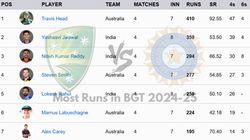 Most Runs In Border Gavaskar Trophy 2024 25 On December 30 Top 10 Highest Run Scorer And Teamwise T