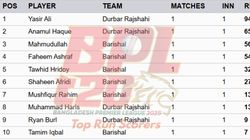 Most Runs In Bpl 2025 Top 10 And Teamwise Top 5 Highest Run Scorers On December 