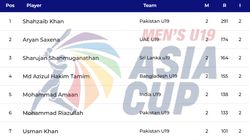 Most Runs In Acc Mens U19 Asia Cup 2024 Top 10 Highest Run Scorers And Top 5 From Each Nations