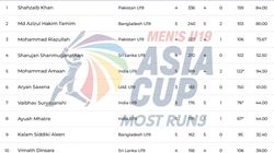 Most Runs In Acc Mens U19 Asia Cup 2024 After Final On December 8 Top 10 Highest Run Scorers