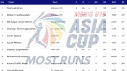 Most Runs In Acc Mens U19 Asia Cup 2024 On December 6 Top 10 Highest Run Scorers And Top 5 From Ea