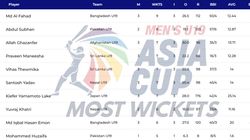 Most Wickets In Acc Mens U19 Asia Cup 2024 Top 10 Highest Wicket Takers And Team Wise Top 5 On Dec