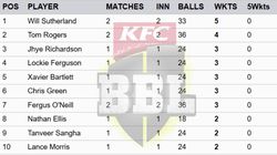 Most Wickets In Big Bash League 2024 25 On December 19 Top 10 Highest Wicket Takers And Teamwise To