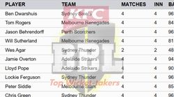 Most Wickets In Big Bash League 2024 25 On December 31 Top 10 Highest Wicket Takers And Teamwise To