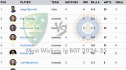 Most Wickets In Border Gavaskar Trophy 2024 25 On December 30 Top 10 Leading Wicket Taker And Teamw